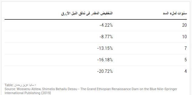 مصر ستفقد مساحات زراعية شاسعة فيما تدفع إثيوبيا بسد النهضة الى الأمام