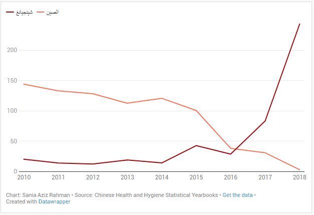 بيانات تحليلية.. الصين تجبر الإيغور على الخضوع لعمليات إجهاض قسرية