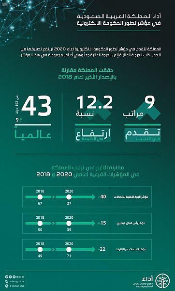السعودية تحتل المركز 27 في مؤشر البنية التحتية الرقمية (صورة)