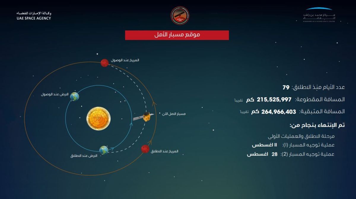 "مسبار الأمل" يواصل صعوده.. كم تبقّى أمامه للوصول إلى مدار المريخ؟