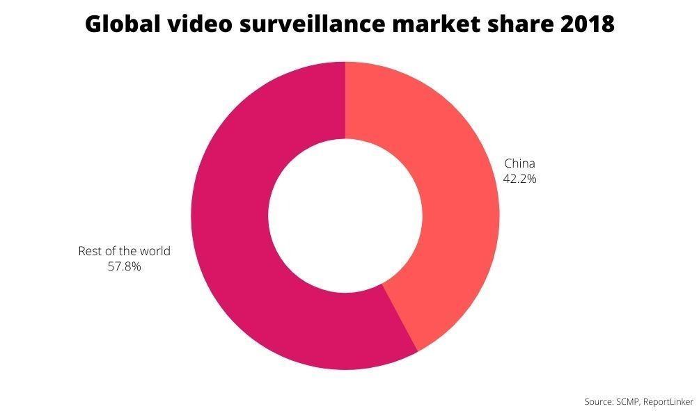 جمهورية المراقبة.. كيف تهيمن الصين على صناعة تكنولوجيا المراقبة؟