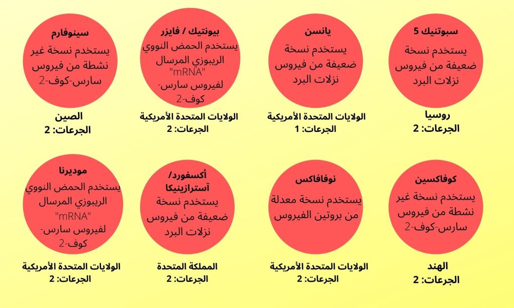 هل أنت حائر بسبب لقاحات كورونا.. إليك تفاصيلها جميعا 1 هل أنت حائر بسبب لقاحات كورونا.. إليك تفاصيلها جميعا