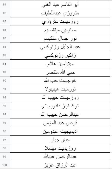 الإيغور.. وثائق حصرية تظهر وجود نحو 200 من رجال الأعمال في المعتقلات 11 الإيغور
