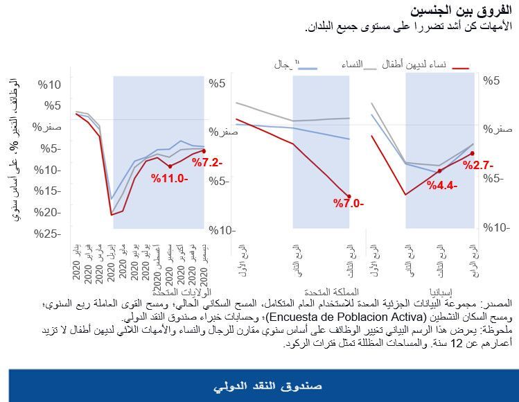 "الأمهات في حالة طوارئ".. كيف أثرت جائحة كورونا بشكل كبير على النساء؟