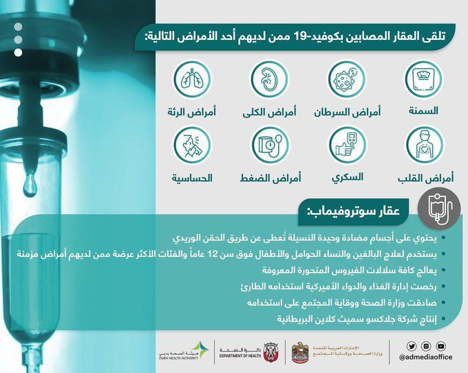 الإمارات تكشف عن نتائج استخدام عقار سوتروفيماب لعلاج كورونا 2 الإمارات تكشف عن نتائج استخدام عقار سوتروفيماب لعلاج كورونا