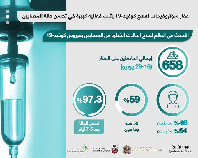 الإمارات تكشف عن نتائج استخدام عقار سوتروفيماب لعلاج كورونا 1 الإمارات تكشف عن نتائج استخدام عقار سوتروفيماب لعلاج كورونا