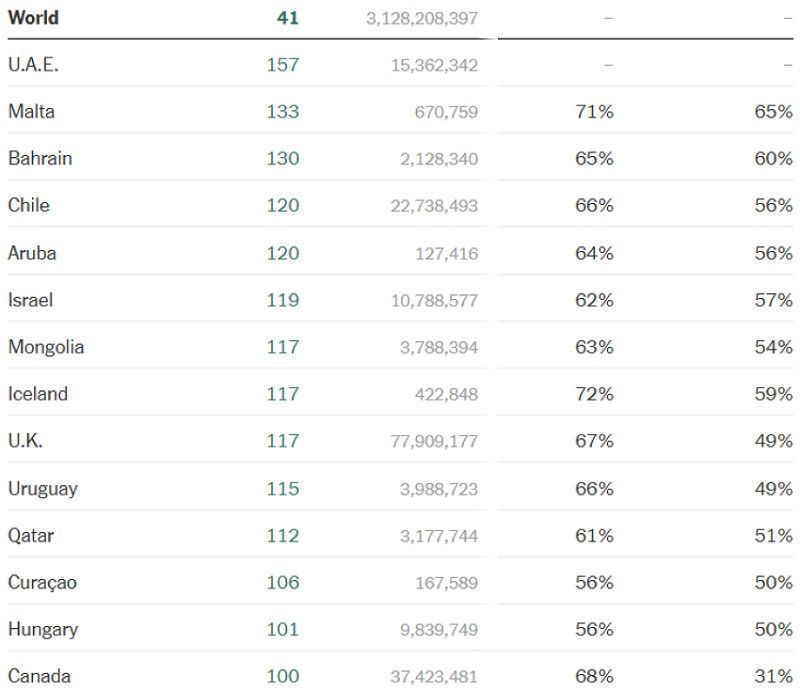 الإمارات تواصل صدارة العالم في حملات تلقيح كورونا