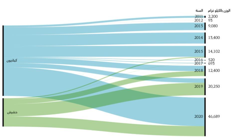 الحرب "القذرة".. كيف تصدرت سوريا العالم في "الكبتاجون"؟ 1 الحرب "القذرة".. كيف تصدرت سوريا العالم في "الكبتاجون"؟