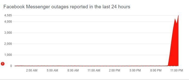 عطل يصيب فيسبوك ماسنجر وواتساب وانستغرام 1 عطل يصيب فيسبوك ماسنجر وواتساب وانستغرام