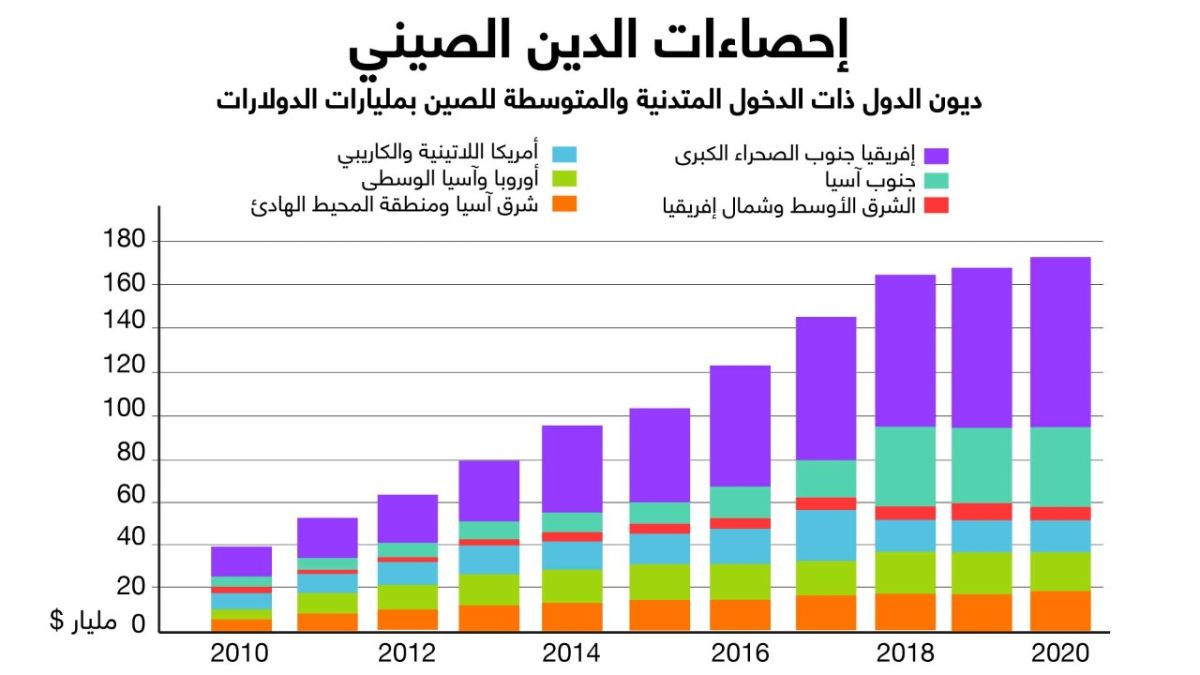 الصين رفضت إعادة التفاوض على ديون سريلانكا وقدمت عرضاً أسوأ.. ما هو؟