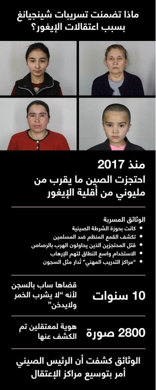 كل ما تريد معرفته عن تسريبات شينجيانغ بشأن اعتقالات الإيغور