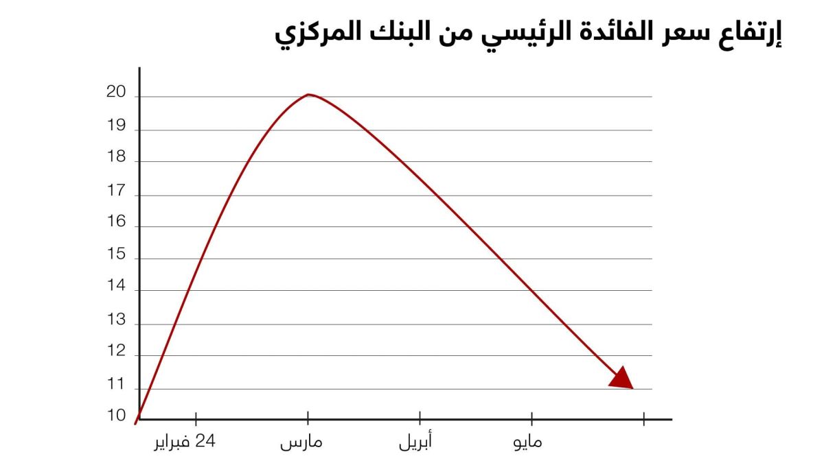 روسيا.. ديون الأفراد في أعلى مستوى منذ غزو أوكرانيا