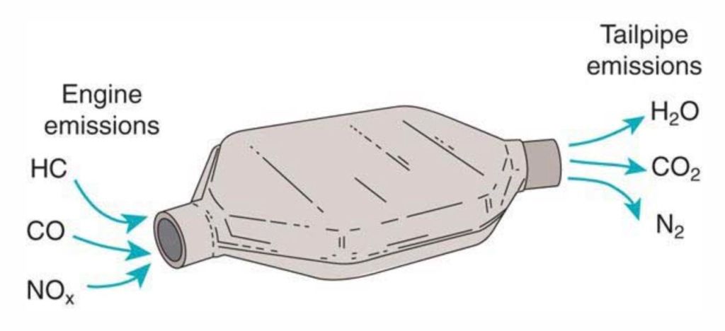 دبة البيئة أو المحول الحفاز catalytic converter في السيارة