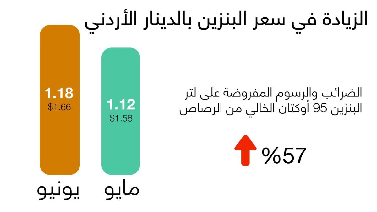 " المواطن الأردني مرهق من الضرائب".. تظاهرات في الأردن تندد بالفساد
