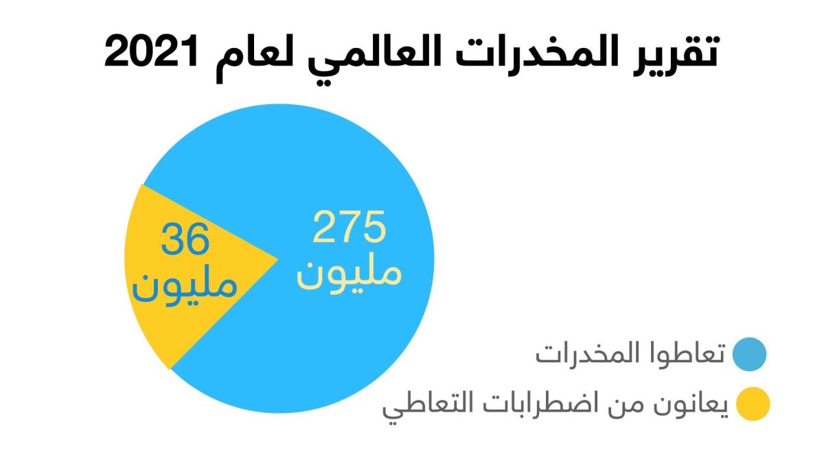 بالأرقام تقرير المخدرات العالمي 2021 : تأثيرات كورونا تزيد مخاطر هذه الآفة