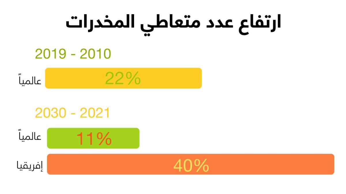 بالأرقام تقرير المخدرات العالمي 2021 : تأثيرات كورونا تزيد مخاطر هذه الآفة