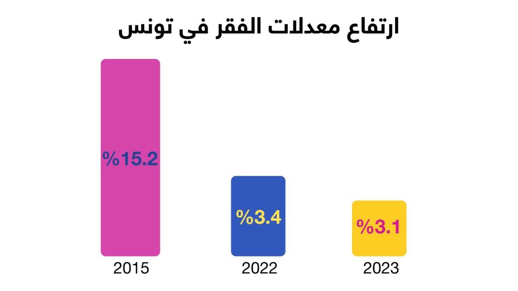 تونس.. البنك الدولي من تصاعد نسب الفقر