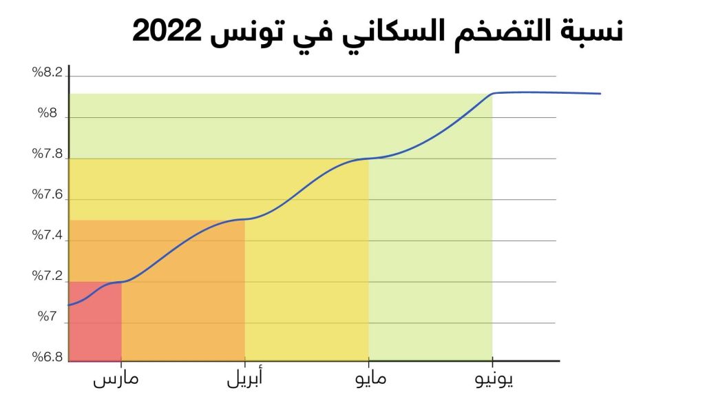 تونس.. البنك الدولي من تصاعد نسب الفقر