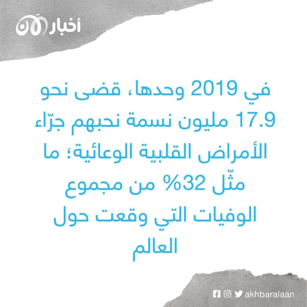 في 2019 وحدها، قضى نحو 17.9 مليون نسمة نحبهم جرّاء الأمراض القلبية الوعائية؛ ما مثّل 32% من مجموع الوفيات التي وقعت حول العالم
