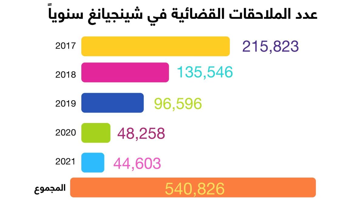 الصين.. أرقام رسمية في شينجيانغ تكشف عن ارتفاع عدد السجناء
