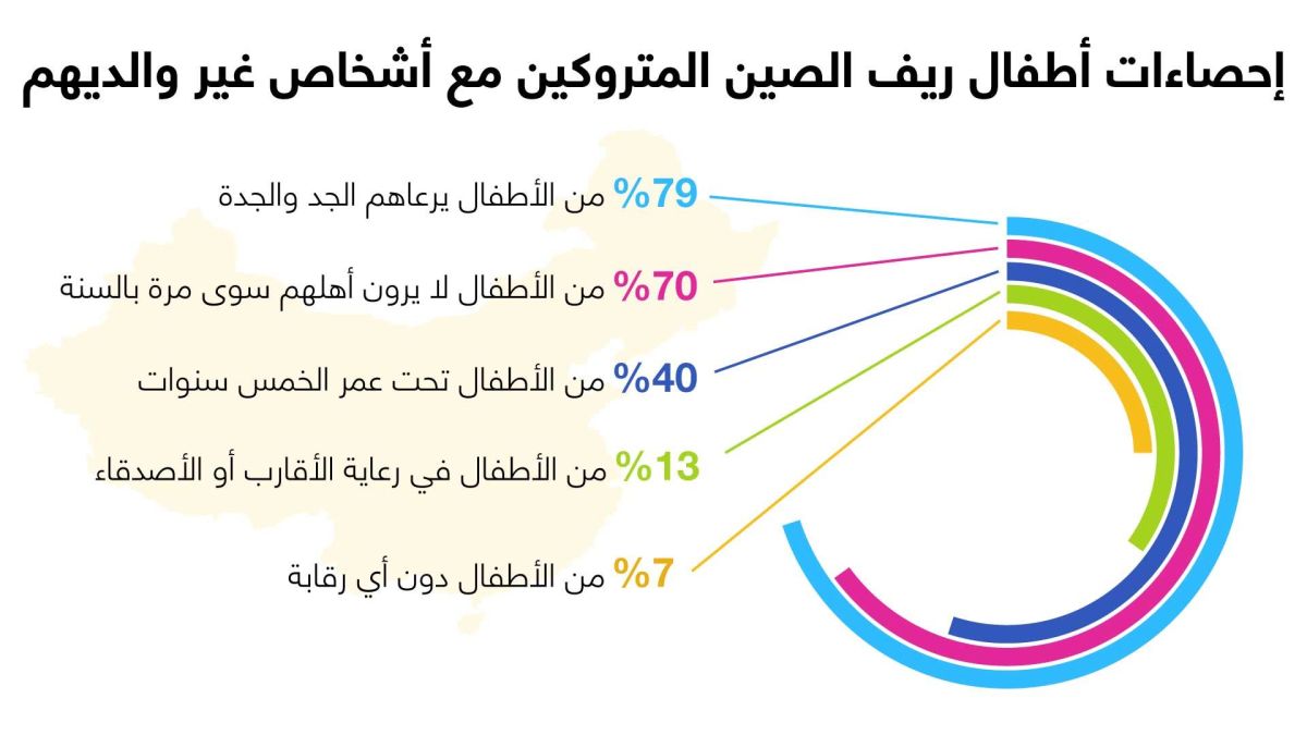 أطفال الأرياف في الصين.. أكثر من 60 مليون طفل يعيشون بلا أبوين