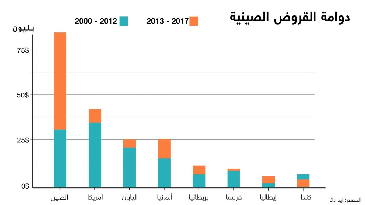 الحزام والطريق.. كيف خنقت الصين نفسها و150 دولة بفخ الديون المتعثرة؟ 1 الحزام والطريق.. كيف خنقت الصين نفسها و150 دولة بفخ الديون المتعثرة؟