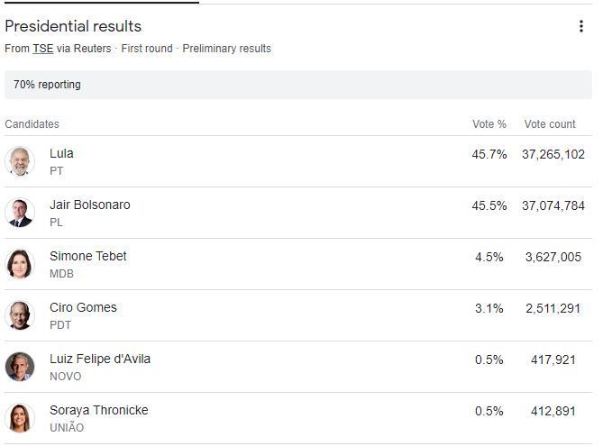 بعد فرز 70% من الأصوات.. توقعات بجولة ثانية في انتخابات البرازيل