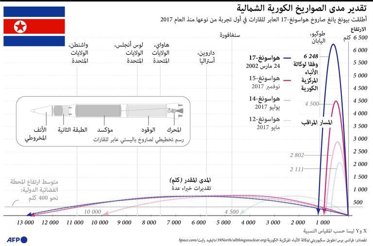 كوريا الشمالية ومراحل تطوير ترسانتها من الأسلحة 1 كوريا الشمالية ومراحل تطوير ترسانتها من الأسلحة