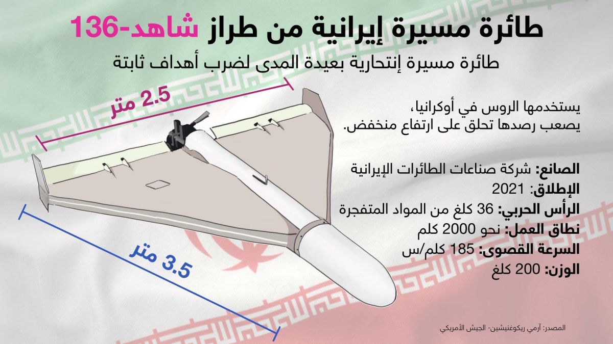 المسيّرات الإيرانية التي تضرب أوكرانيا.. مشغّلوها في شبه جزيرة القرم