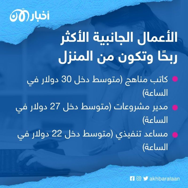 30 دولار في الساعة.. 9 وظائف تستطيع القيام بها من المنزل لتعزيز دخلك