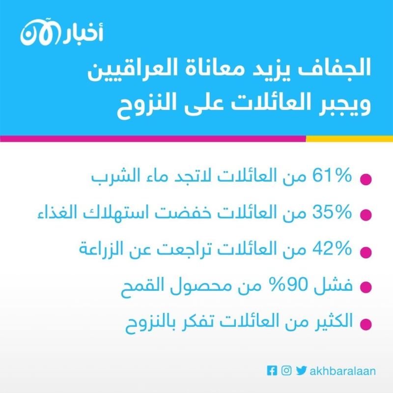 العراق شاهد على أزمة المناخ وجفاف الأنهار