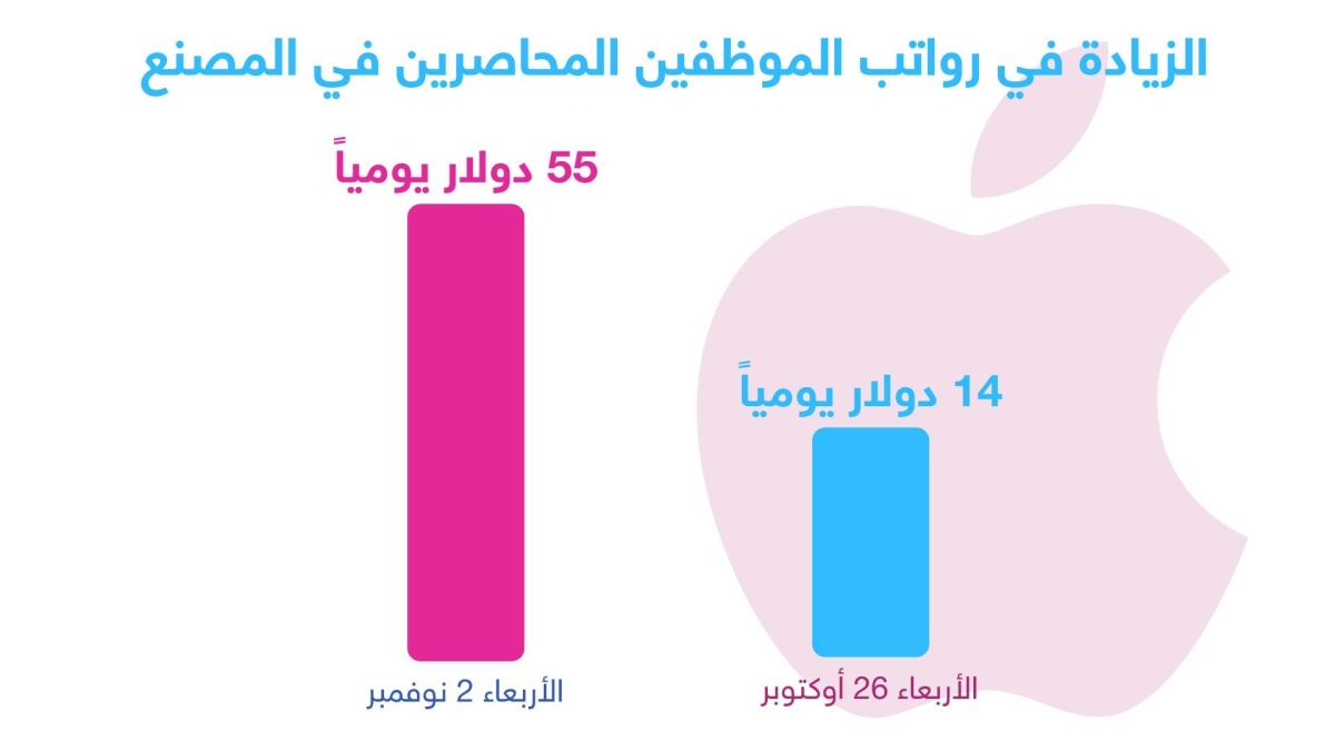 احتجزوا فترة طويلة بسبب كورونا.. هروب جماعي من مصنع "آيفون" في الصين 4 احتجزوا فترة طويلة بسبب كورونا.. هروب جماعي من مصنع "آيفون" في الصين