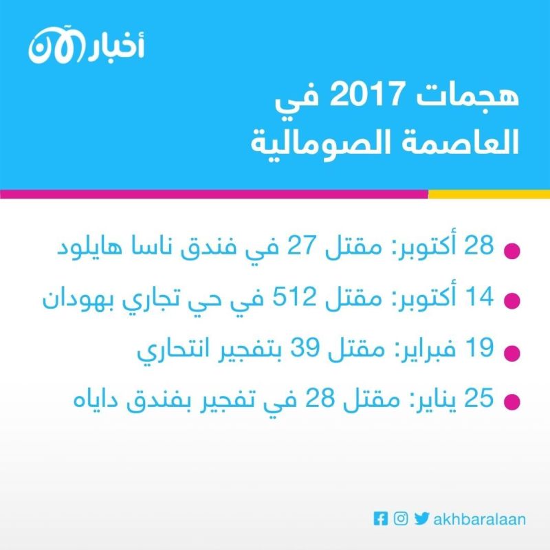 بعد تفجير الصومال.. ما هي الهجمات الأكثر دموية في مقديشو منذ 2011؟