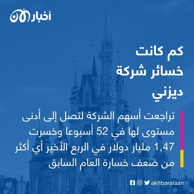 بعد خسائرها الكبيرة.. ديزني تجمد التوظيف وتخطط لهذه الخطوة 1 بعد خسائرها الكبيرة.. ديزني تجمد التوظيف وتخطط لهذه الخطوة