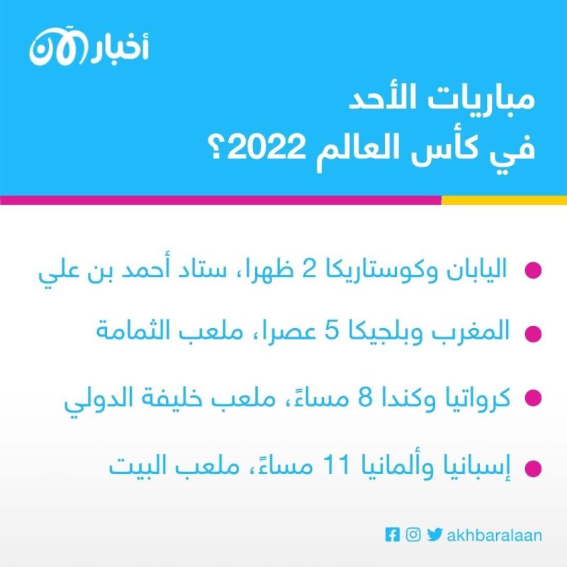 المغرب يواجه بلجيكا.. ما هي مباريات اليوم في كأس العالم 2022؟ 1 المغرب يواجه بلجيكا.. ما هي مباريات اليوم في كأس العالم 2022؟
