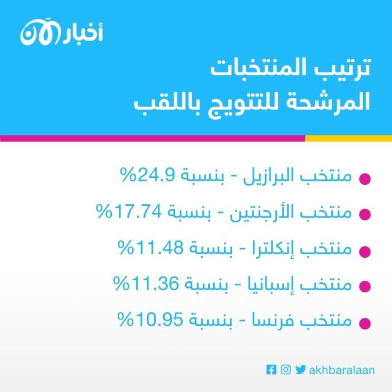 ما بين الإحصائيات والمراهنات.. من المنتخب الأقرب للتتويج بكأس العالم 2022؟