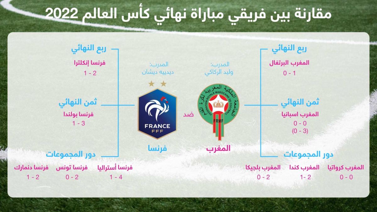 المغرب وفرنسا.. مباراة تاريخية لأسود الأطلس
