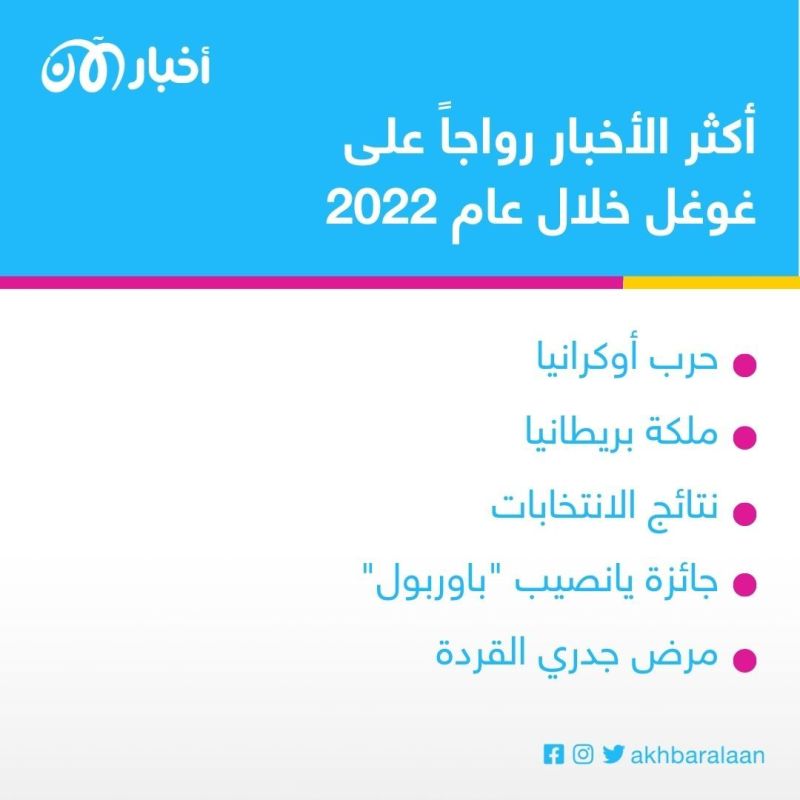 لعبة وأغنية مصرية.. أكثر المواضيع بحثاً على غوغل خلال 2022