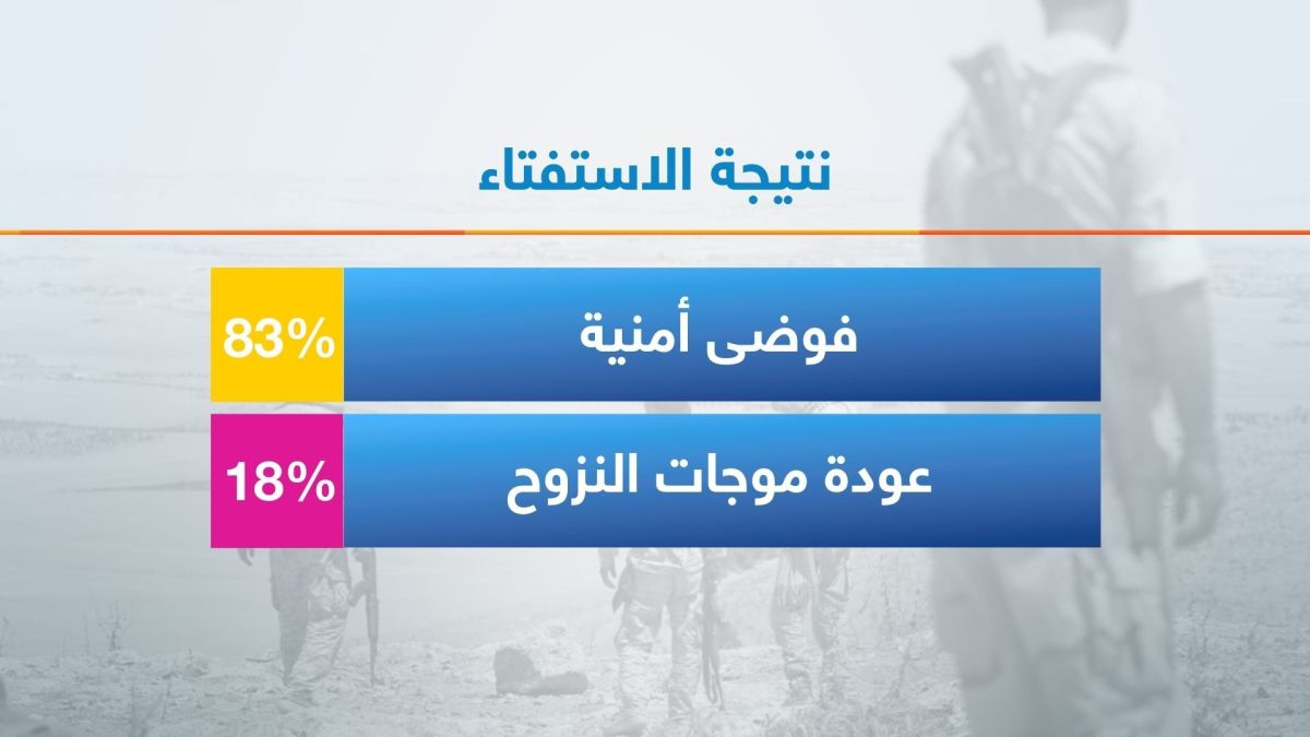 خبير أمني يكشف لـ"أخبار الآن" أسباب عودة هجمات داعش في العراق وسوريا 1 خبير أمني يكشف لـ"أخبار الآن" أسباب عودة هجمات داعش في العراق وسوريا
