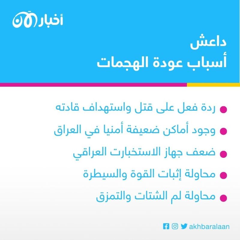 خبير أمني يكشف لـ"أخبار الآن" أسباب عودة هجمات داعش في العراق وسوريا 2 خبير أمني يكشف لـ"أخبار الآن" أسباب عودة هجمات داعش في العراق وسوريا