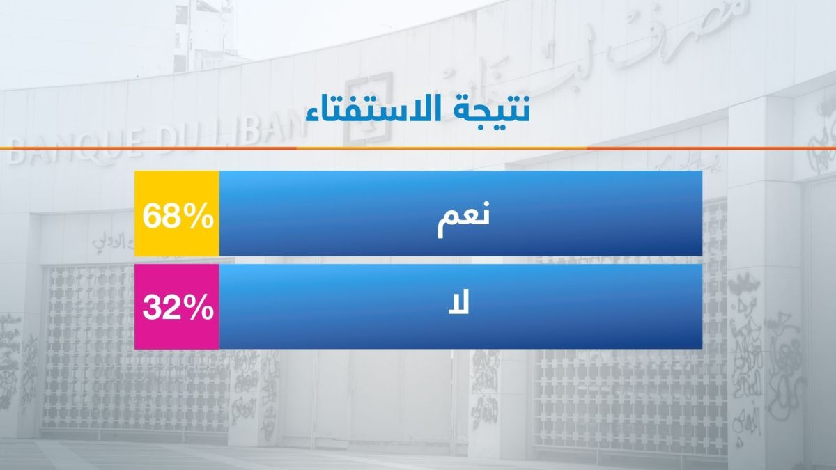 بعد انهيار العملة اللبنانية.. خبير اقتصادي لـ"أخبار الآن": إجراءات مصرف لبنان لا تفيد الاقتصاد
