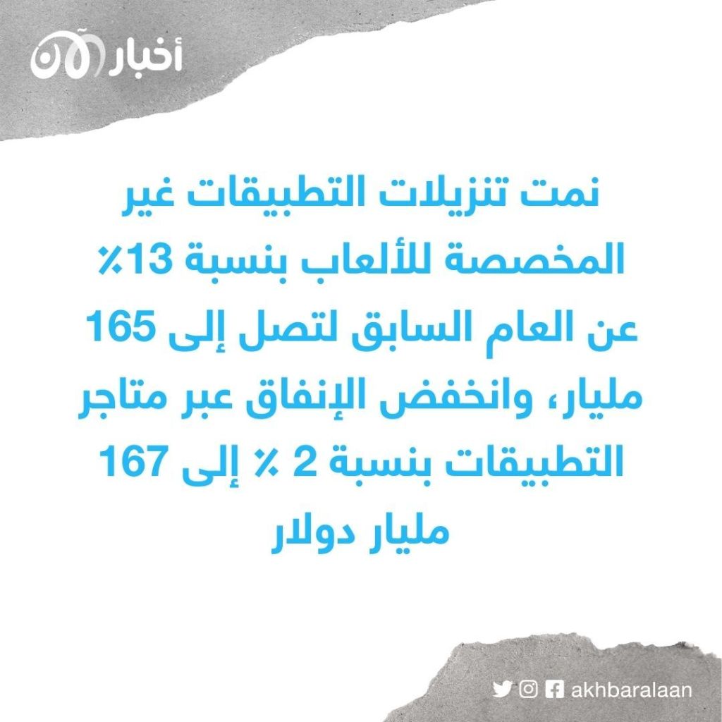 بسبب التضخم.. انخفاض الإنفاق العالمي على ألعاب الهاتف المحمول 5٪ 2 بسبب التضخم.. انخفاض الإنفاق العالمي على ألعاب الهاتف المحمول 5٪