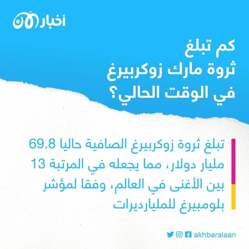 رقم خيالي.. كم كسب مدير فيسبوك مارك زوكربيرغ خلال يوم واحد؟