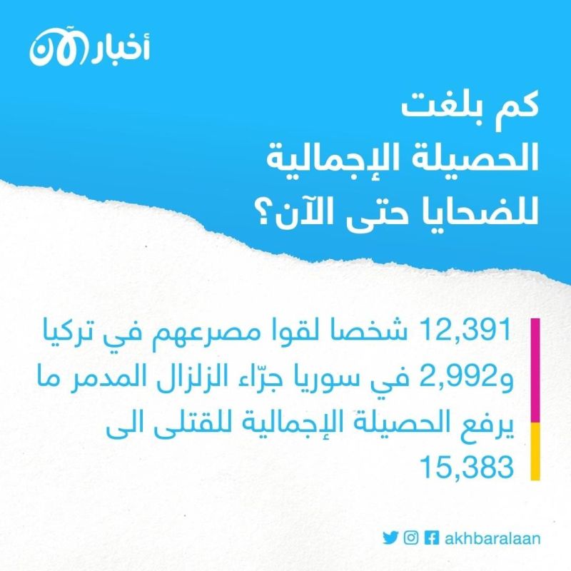 تجاوزت 15 ألف قتيل.. حصيلة جديدة لضحايا زلزال تركيا وسوريا 1 تجاوزت 15 ألف قتيل.. حصيلة جديدة لضحايا زلزال تركيا وسوريا