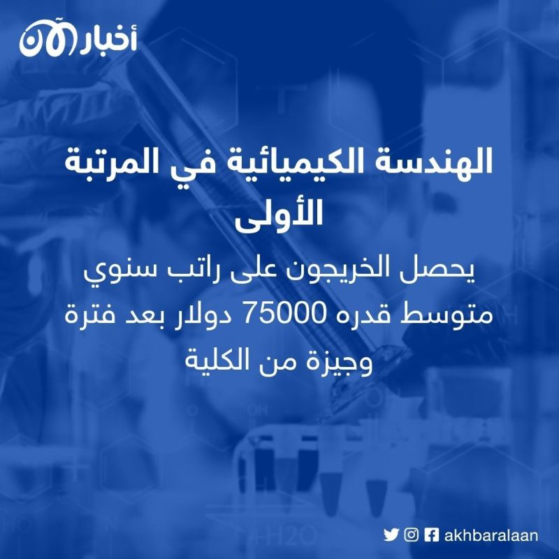 أعلى 10 تخصصات جامعية أجرًا.. 8 منها في كلية واحدة 1 أعلى 10 تخصصات جامعية أجرًا.. 8 منها في كلية واحدة