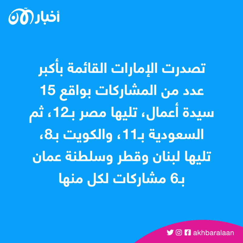 في اليوم العالمي للمرأة.. أقوى 8 سيدات أعمال عرب في الشرق الأوسط
