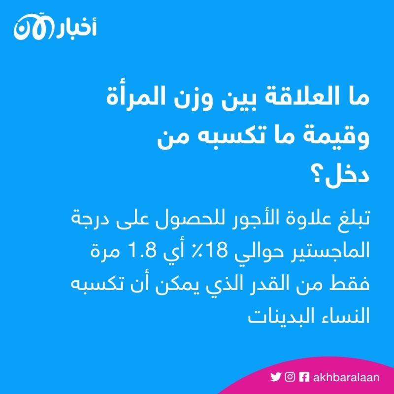 اقتصاد النحافة.. ما العلاقة بين وزن المرأة وقيمة ما تكسبه من دخل؟ 3 اقتصاد النحافة.. ما العلاقة بين وزن المرأة وقيمة ما تكسبه من دخل؟