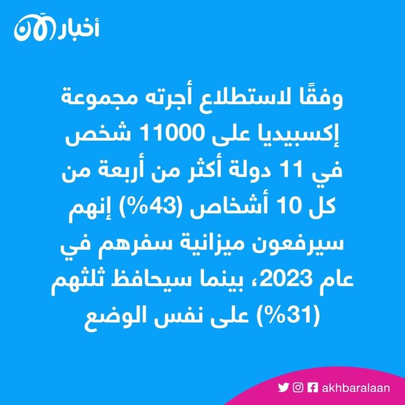 سياحة التضخم.. الرغبة العالمية في السفر تزداد والشركات قد لا تستوعبها؟