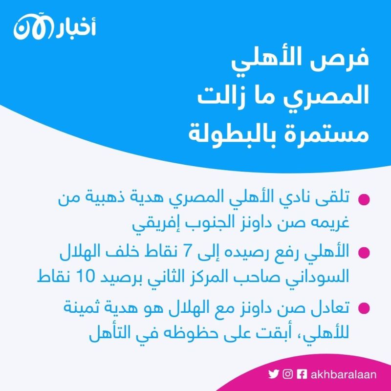 الأهلي المصري يتمسك بالأمل بعد نتيجة الهلال وصن داونز