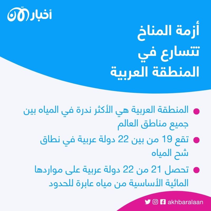 أزمة المناخ.. 90% من سكان الدول العربية يعانون من ندرة المياه